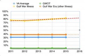 Gulf War Illness and Unfair VA Practices