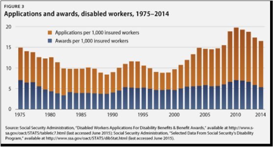 Social Security Disability Denial Rates 2005-2014